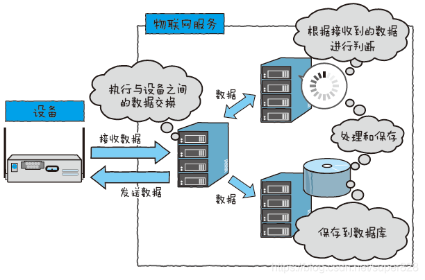 物联网与物联网之间的接口（物联网与物联网中间的接口是）-图2