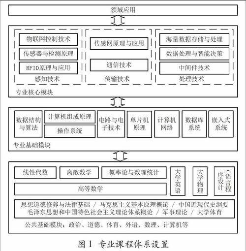 物联网专业所学课程（物联网专业所学课程有哪些）-图3