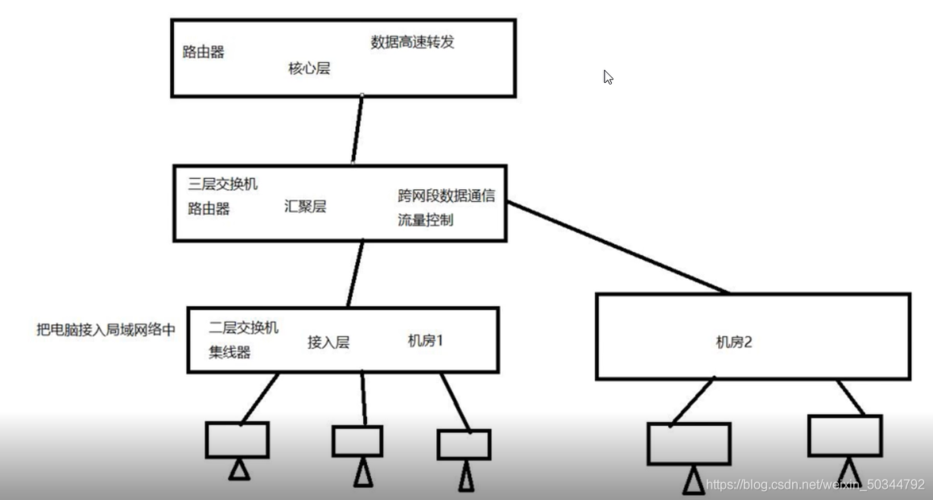 网络通信模型（网络通信模型怎么做）