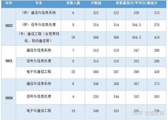 厦大通信博士考试科目（厦门大学通信与信息系统考研）