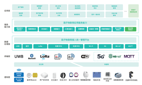 物联网医疗平台的简单介绍