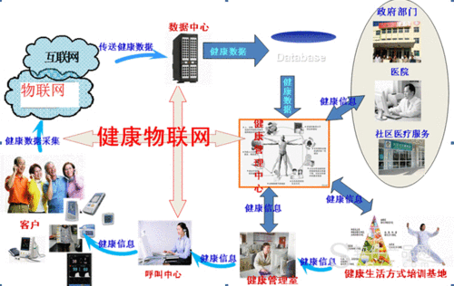 健康物联网中心（健康物联网中心是干啥的）