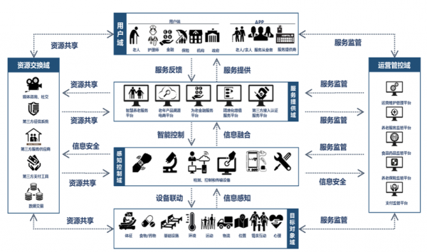 不同层次的物联网模型（物联网 层次）-图3