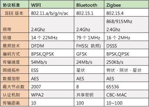 蓝牙通信距离（蓝牙通信距离缩短）-图2