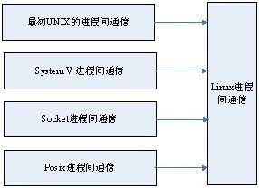 关于linux下进程通信方式的信息