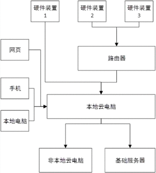 物联网工程设计的功能设计（物联网工程系统详细设计主要包含哪些内容）-图1