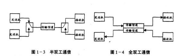 工通信（半双工通信和全双工通信）