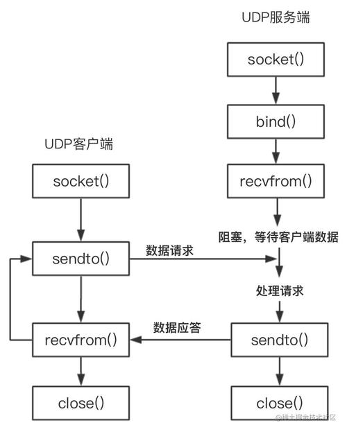 socket同步通信的简单介绍