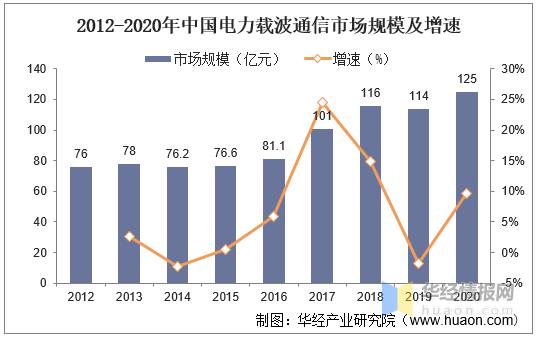 电力线通信市场（电力行业通信）