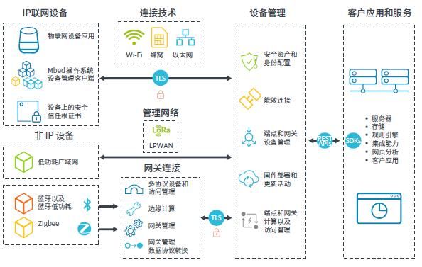 物联网设备配置与管理（物联网的设备管理平台）