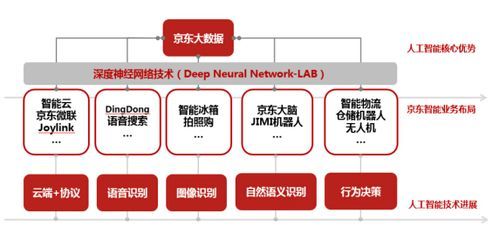 京东在人工智能方面（京东人工智能与大数据部）-图1