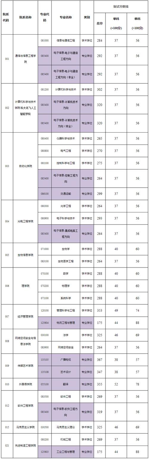 重邮通信研究生多少分（重邮通信研究生好考吗）-图2