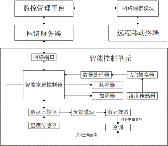 物联网控制流程图（物联网控制模式包括）