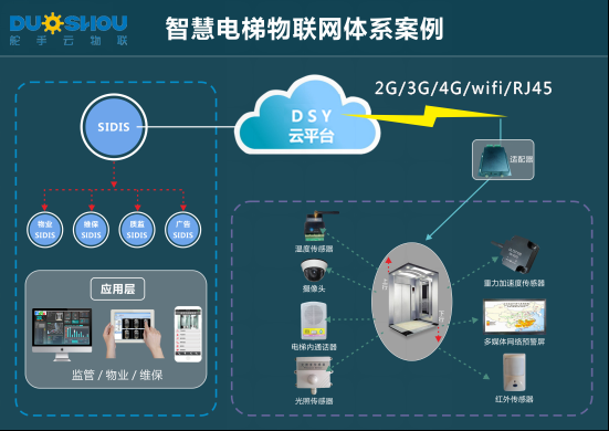 家用电梯物联网（电梯iot物联网系统多少钱一套）