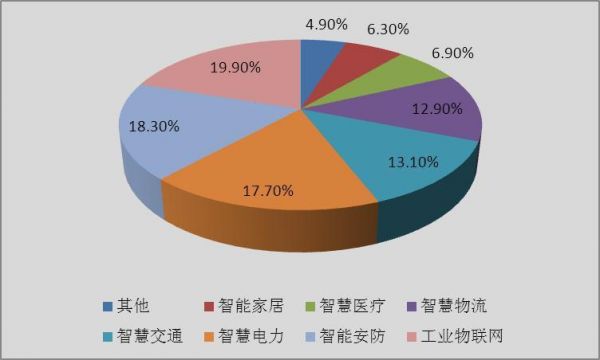 物联网市场现状（物联网市场现状调研）