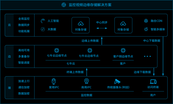 云端监控存储（云端监控存储在哪里）-图2