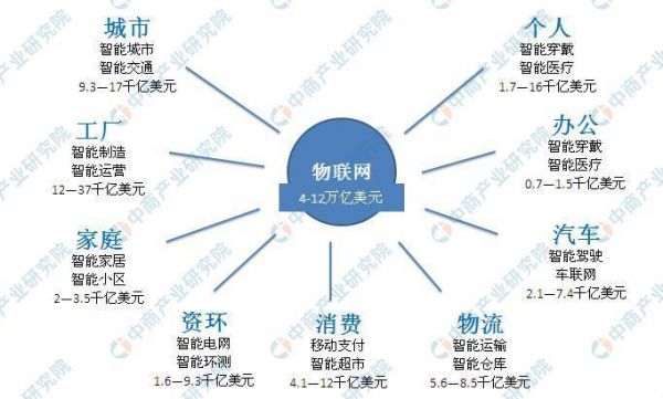 物联网成本包括哪些（物联网成本高的原因）-图3