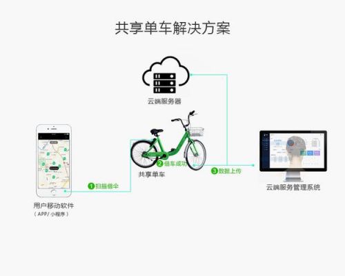 物联网应用共享单车（共享单车是应用物联网技术的典型案例）-图2