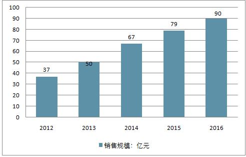 通信行业做销售（通信类销售）-图1