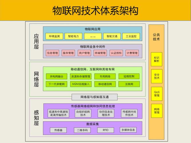 包含onem2m组织制定的标准位于物联网的的词条-图2