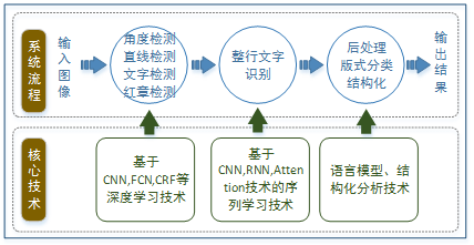 ocr属不属于人工智能（属于ocr识别工作原理的有）