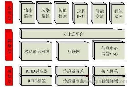 物联网网络层所需设备（物联网网络层所需设备有哪些）