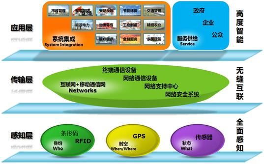 物联网的三个本质特征（物联网的本质特征有哪三个）-图1