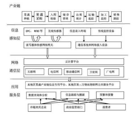 物流物联网方案设计（物联网的设计方案）-图1