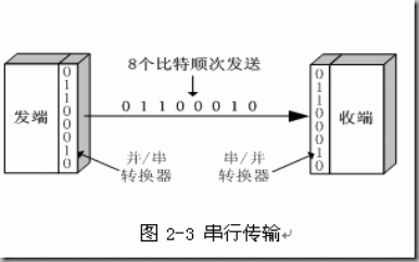 并行通信的方式（并行通信的概念）-图3