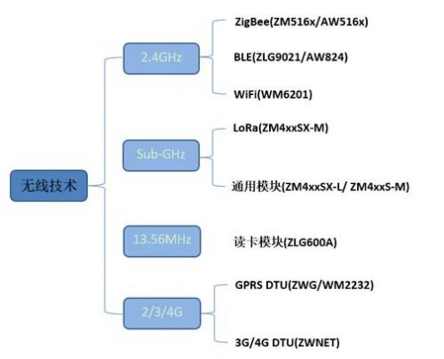 按照频段分类物联网（按照频段分类物联网通信）-图1