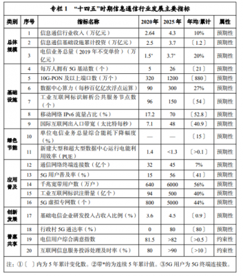 通信产业发展规划（通信产业发展规划怎么写）