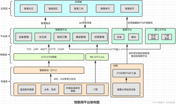 物联网云架构源码（物联网云的三种架构）-图3