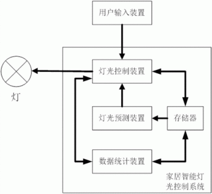 物联网控制灯光教程（物联网智能灯光控制）