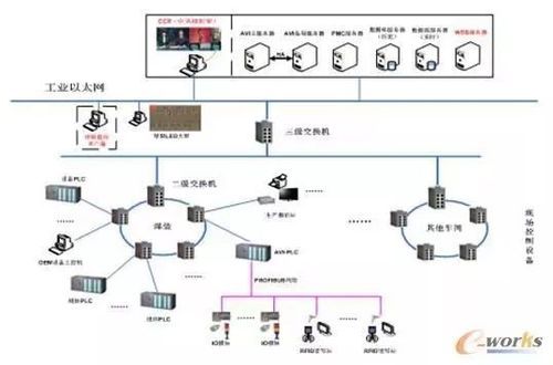 什么是工业通信网络（工业通讯网络分类）