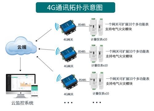 4g模块的物联网应用（物联网4g融合指的是什么）-图3