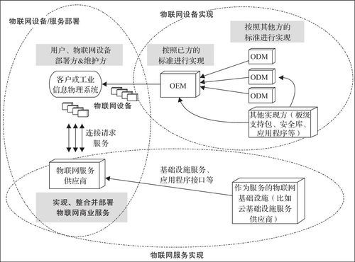 物联网的部署方式包括（物联网的三部分）-图1