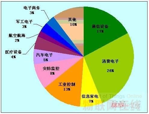 物联网有哪些行业（物联网所属行业）