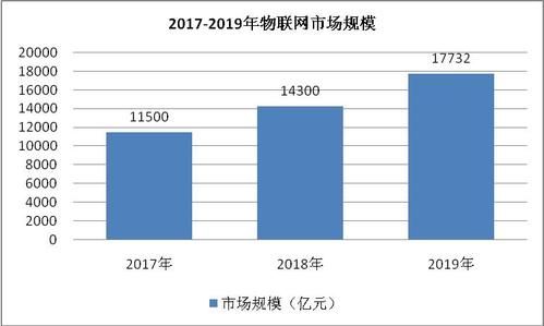 物联网市场规模预测（物联网市场规模预测分析）