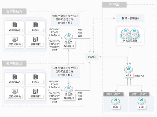 云端存储费用（云端存储费用怎么算）