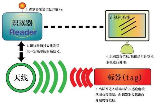 物联网中rfid主要用于（物联网中rfid主要用于什么技术）-图2