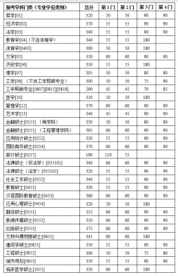 南京大学通信工程考研分数线（南京大学通信工程考研科目及分数线）-图3