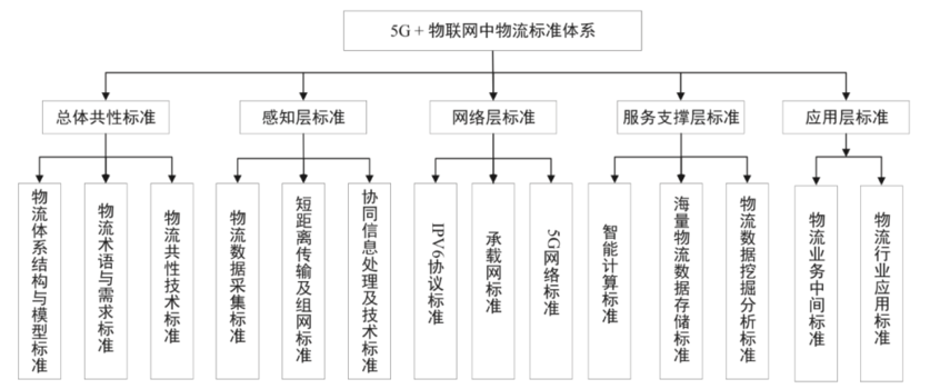 物联网标准有那两个（物联网标准规范）