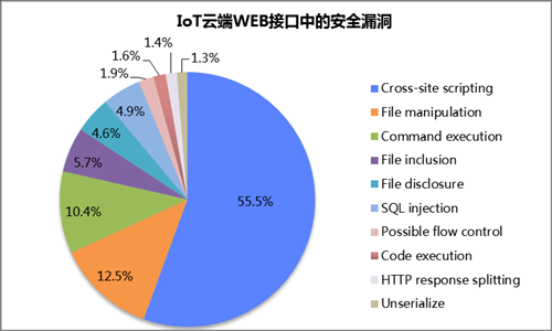 前端和物联网安全问题（前端和物联网有什么关系）