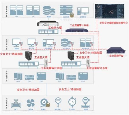 工控安全物联网（工控安全物联网管理办法）