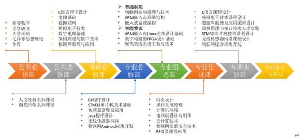 物联网专业要学什么不同（物联网专业学啥）-图2