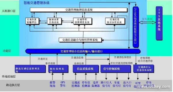 交通建设与物联网（物联网智能交通设计方案）