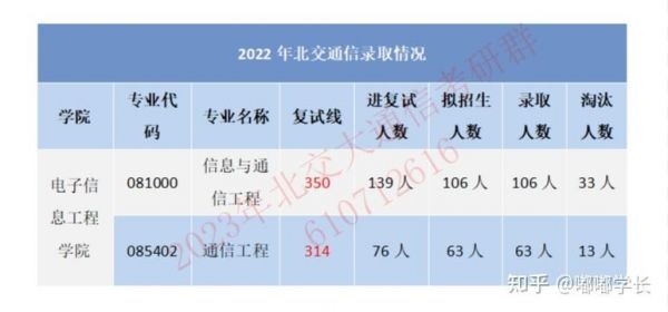 北交通信（北交通信工程研究生毕业年薪）