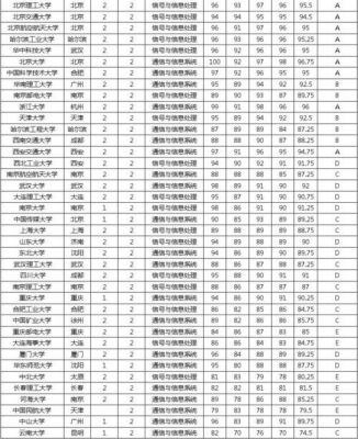 通信研究生院校排名（通信考研大学排名）