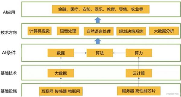 云计算与人工智能（云计算与人工智能技术）