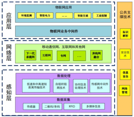 物联网包（物联网包括感知层网络层和应用层三个层次）-图3